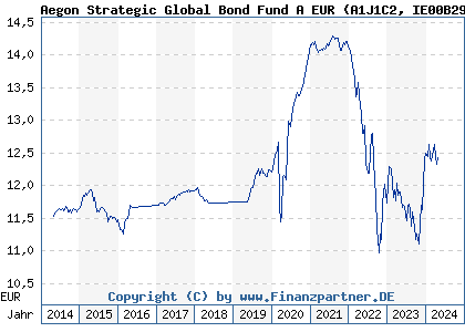 Chart: Aegon Strategic Global Bond Fund A EUR (A1J1C2 IE00B296YK09)
