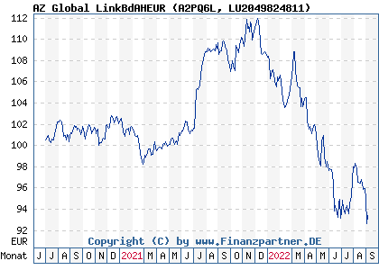 Chart: AGIF Allianz Global Inflation Linked Bond A H EUR (A2PQ6L LU2049824811)