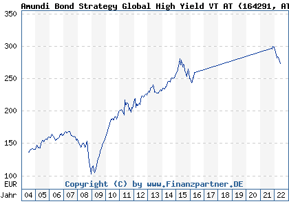 Chart: Amundi Bond Strategy Global High Yield VT AT (164291 AT0000675004)