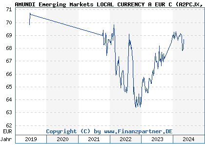 Chart: AMUNDI Emerging Markets LOCAL CURRENCY BD A EUR C (A2PCJX LU1882459511)