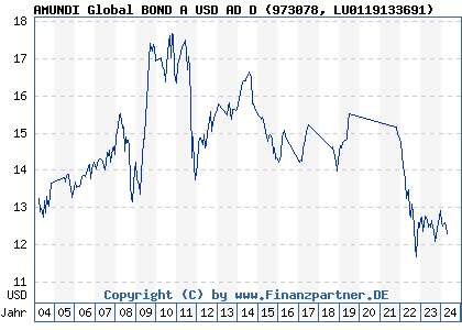 Chart: AMUNDI Global BOND A USD AD D (973078 LU0119133691)