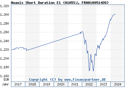 Chart: Anaxis Short Duration E1 (A1H5VJ FR0010951426)