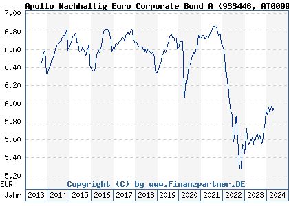 Chart: Apollo Nachhaltig Euro Corporate Bond A (933446 AT0000819487)