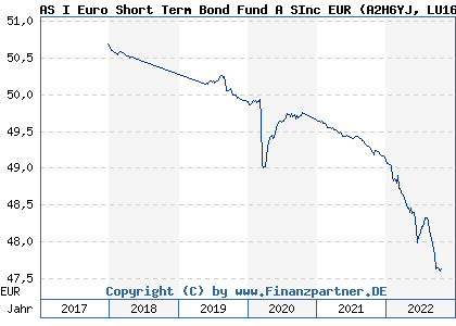 Chart: AS I Euro Short Term Bond Fund A SInc EUR (A2H6YJ LU1646951233)
