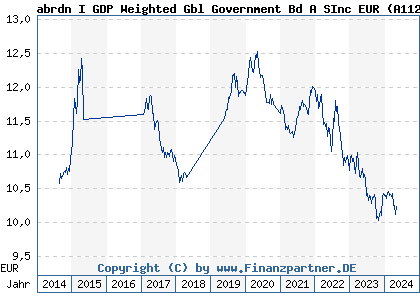 Chart: AS I GDP Weighted Gbl Government Bd A SInc EUR (A1128S LU0963865679)