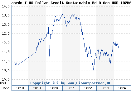 Chart: AS I US Dollar Credit Bond Fund A Acc USD (A2H6YV LU1646952801)