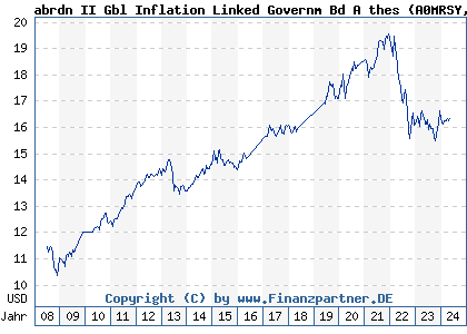 Chart: AS II Gbl Inflation Linked Government Bd A thes (A0MRSY LU0213069676)