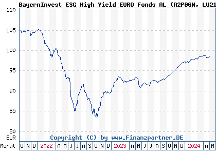 Chart: BayernInvest ESG High Yield EURO Fonds AL (A2P06N LU2124967071)