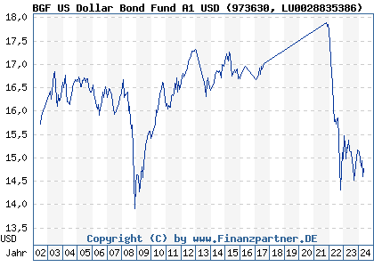Chart: BGF US Dollar Bond Fund A1 USD (973630 LU0028835386)