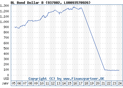 Chart: BL Bond Dollar B (937802 LU0093570926)