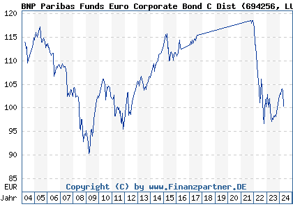 Chart: BNP Paribas Funds Euro Corporate Bond D (694256 LU0131210790)