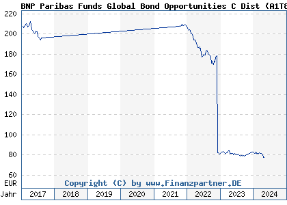 Chart: BNP Paribas Funds Global Bond Opportunities D (A1T8TS LU0823391833)