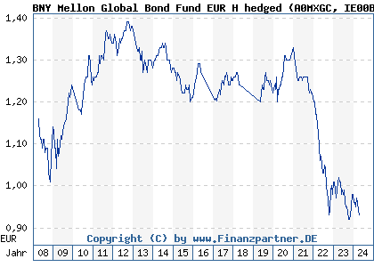 Chart: BNY Mellon Global Bond Fund EUR H hedged (A0MXGC IE00B1XKC854)