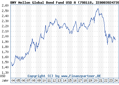 Chart: BNY Mellon Global Bond Fund USD A (798118 IE0003924739)