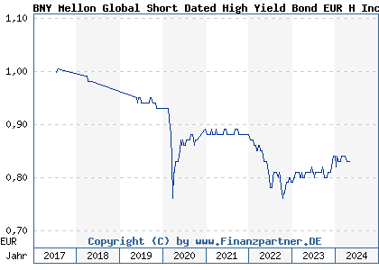 Chart: BNY Mellon Global Short Dated High Yield Bond EUR H Inc hdg (A2DQ9L IE00BD5CTY84)