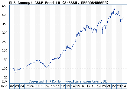 Chart: DWS Concept GS&P Food LD (848665 DE0008486655)