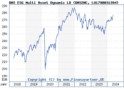 Chart: DWS ESG Multi Asset Dynamic LD (DWS2WC LU1790031394)