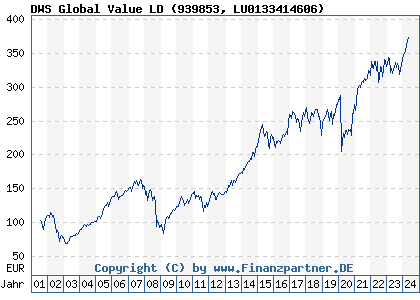 Chart: DWS Global Value LD (939853 LU0133414606)