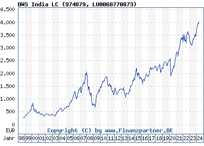Chart: DWS India LC (974879 LU0068770873)