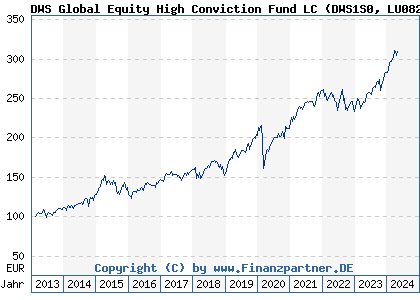 Chart: DWS Global Equity High Conviction Fund LC (DWS1S0 LU0826452848)