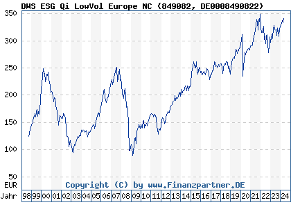 Chart: DWS Qi LowVol Europe NC (849082 DE0008490822)
