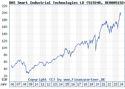 Chart: DWS Smart Industrial Technologies LD (515248 DE0005152482)