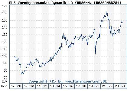 Chart: DWS Vermögensmandat Dynamik (DWS0NM LU0309483781)