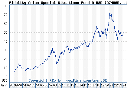 Chart: Fidelity Asian Special Situations Fund A USD (974005 LU0054237671)