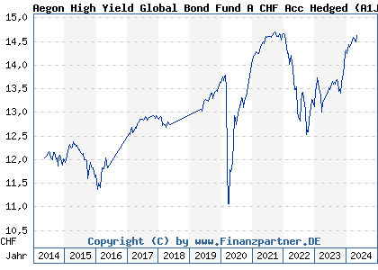 Chart: Aegon High Yield Global Bond Fund A CHF Acc Hedged (A1J1C4 IE00B8188H17)