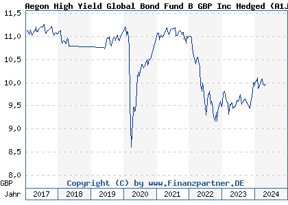 Chart: Aegon High Yield Global Bond Fund B GBP Inc Hedged (A1JMWD IE00B296WQ21)