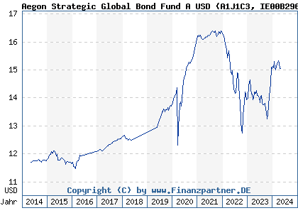 Chart: Aegon Strategic Global Bond Fund A USD (A1J1C3 IE00B296YR77)