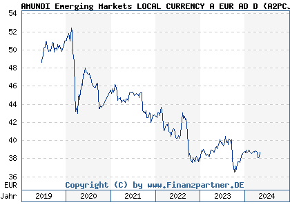 Chart: AMUNDI Emerging Markets LOCAL CURRENCY BD A EUR AD D (A2PCJY LU1882459602)