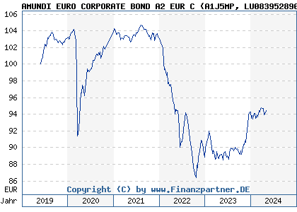 Chart: AMUNDI EURO CORPORATE BOND A2 EUR C (A1J5MP LU0839528907)