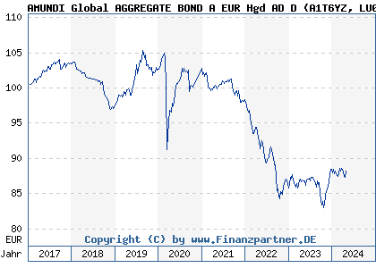 Chart: AMUNDI Global AGGREGATE BOND A EUR Hgd AD D (A1T6YZ LU0906524276)