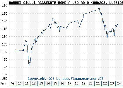 Chart: AMUNDI Global AGGREGATE BOND A USD AD D (A0M2G8 LU0319688288)