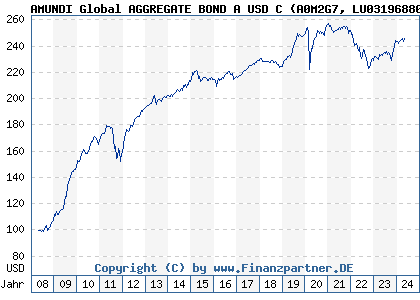 Chart: AMUNDI Global AGGREGATE BOND A USD C (A0M2G7 LU0319688015)