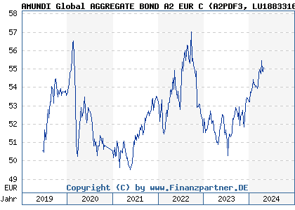 Chart: AMUNDI Global AGGREGATE BOND A2 EUR C (A2PDF3 LU1883316371)