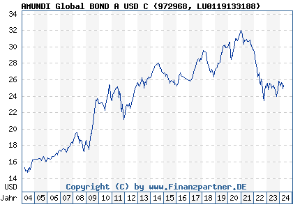 Chart: AMUNDI Global BOND A USD C (972968 LU0119133188)