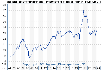 Chart: AMUNDI Global CONVERTIBLE BOND A EUR C (940841 LU0119108826)
