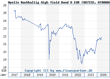 Chart: Apollo Nachhaltig High Yield Bond A EUR (987232 AT0000837299)