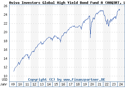 Chart: Aviva Investors Global High Yield Bond Fund A (A0Q3RT LU0367993317)