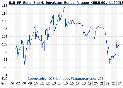 Chart: AXA WF Euro Short Duration Bonds A auss (A0JL0Q LU0251660519)