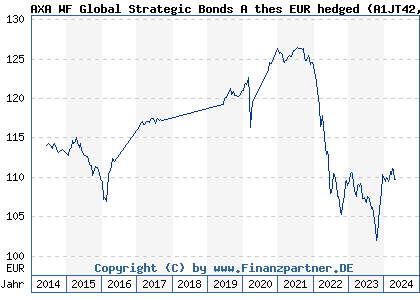 Chart: AXA WF Global Strategic Bonds A thes EUR hedged (A1JT42 LU0746604288)