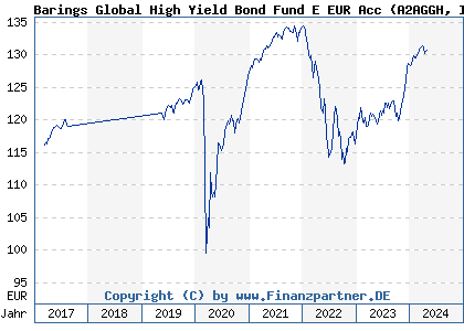 Chart: Barings Global High Yield Bond Fund E EUR Acc (A2AGGH IE00BC1J1R37)