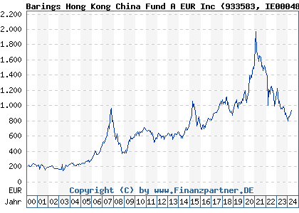 Chart: Barings Hong Kong China Fund A EUR Inc (933583 IE0004866889)