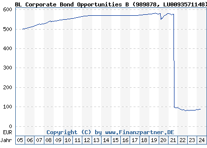 Chart: BL Corporate Bond Opportunities B (989878 LU0093571148)