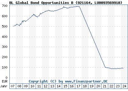 Chart: BL Global Bond Opportunities B (921164 LU0093569910)