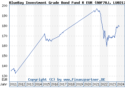 Chart: BlueBay Investment Grade Bond Fund R EUR (A0F7AJ LU0217402501)
