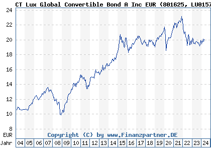 Chart: BMO Global Convertible Bond A Inc EUR (801625 LU0157052563)
