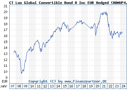 Chart: BMO Global Convertible Bond A Inc EUR Hedged (A0MUP4 LU0293751276)